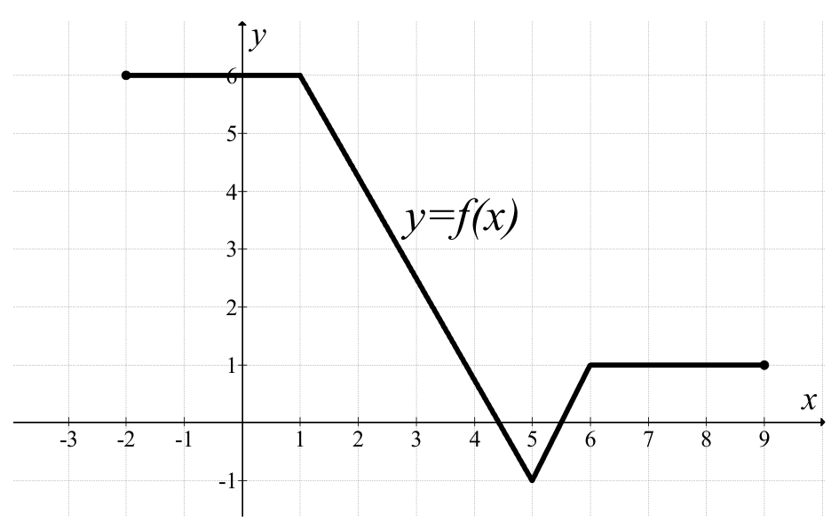 Wykres oznaczony \(y=f(x)\) w układzie współrzędnych z osiami \(x\) i \(y\). Odcinki łączą punkty \((-2,6)\), \((1,6)\), \((5,-1)\), \((6,1)\) i \((9,1)\). Punkty końcowe są zaznaczone.