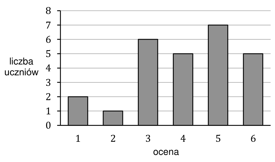 Diagram słupkowy liczby uczniów dla ocen od 1 do 6: odpowiednio 2, 1, 6, 5, 7 i 5 uczniów.