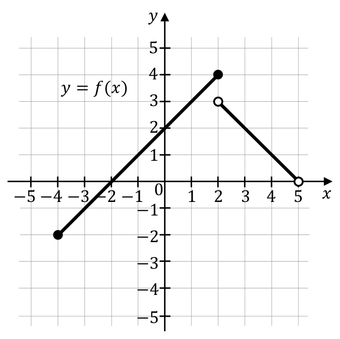 Wykres funkcji f: odcinek od punktu pełnego (−4, −2) do punktu pełnego (2, 4) oraz odcinek od punktu pustego (2, 3) do punktu pustego (5, 0).