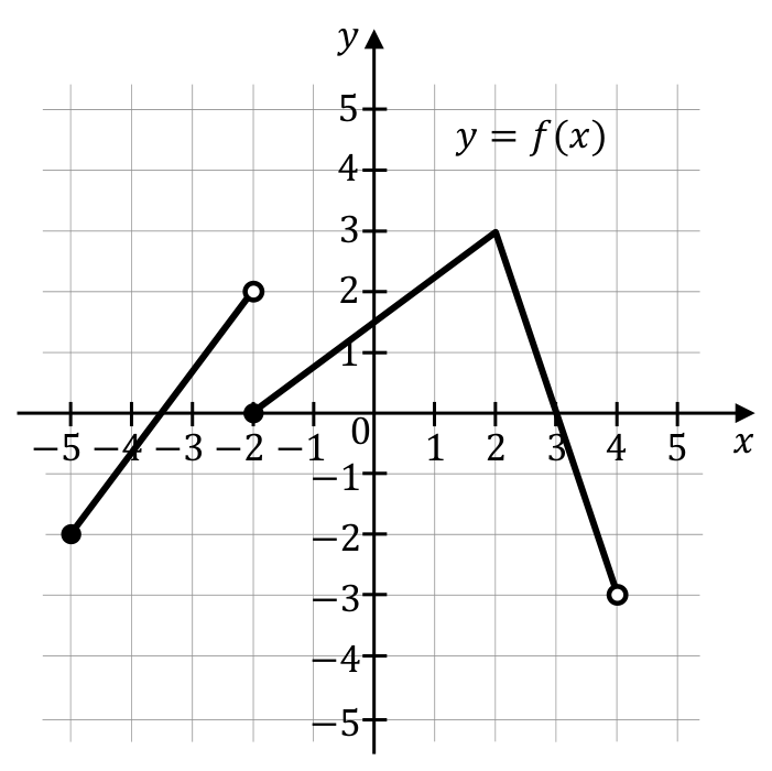 Wykres funkcji y=f(x) w układzie współrzędnych, z osiami, grotami, oznaczeniami oraz zaznaczonymi końcami odcinków.