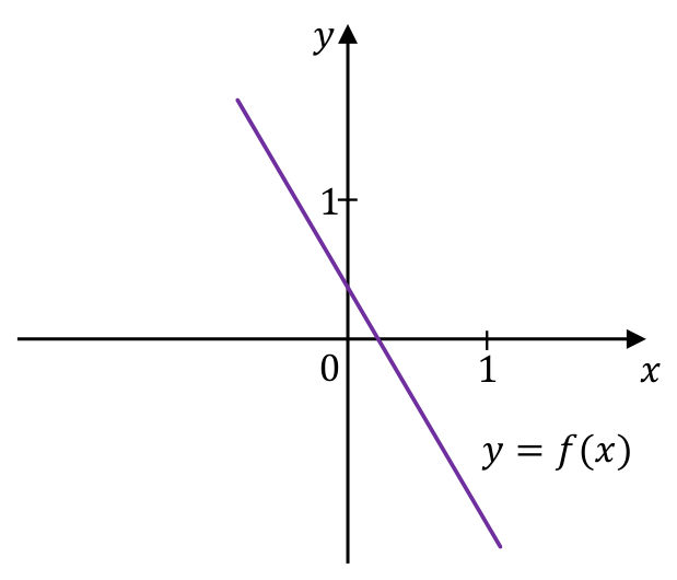 Fragment wykresu funkcji \(y=f(x)\) w układzie współrzędnych z oznaczonymi osiami \(x\) i \(y\), punktem \(0\) oraz jednostkami na obu osiach. Prosta opada w prawo i przecina dodatnie części obu osi.