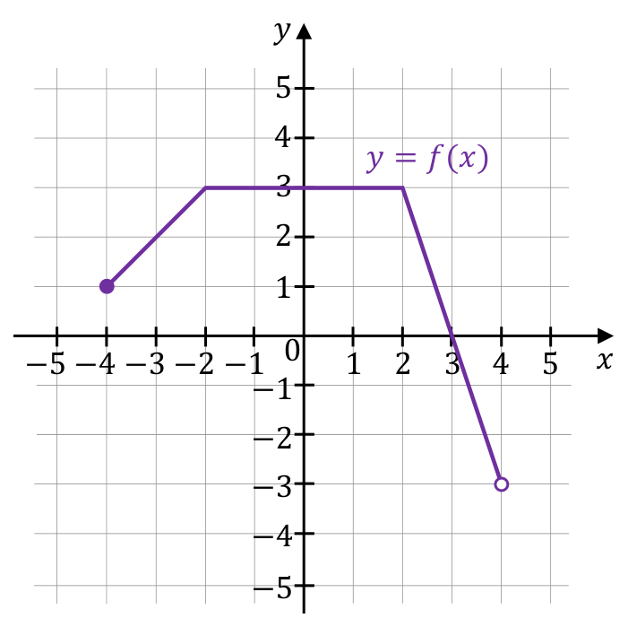 Wykres funkcji y=f(x) w kartezjańskim układzie współrzędnych, z osiami, grotami, oznaczeniami i etykietą.