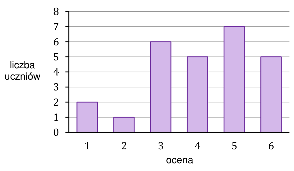 Diagram słupkowy wyników sprawdzianu. Oś pozioma: ocena od 1 do 6. Oś pionowa: liczba uczniów od 0 do 8. Wysokości słupków dla ocen 1–6 wynoszą odpowiednio 2, 1, 6, 5, 7 i 5.