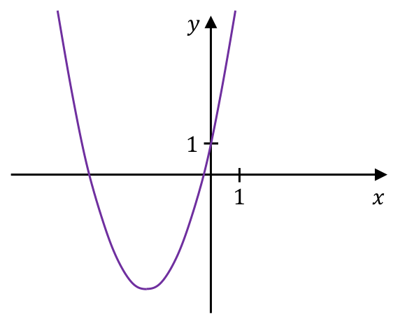 Rysunek A: parabola skierowana ramionami w górę, z wierzchołkiem po lewej stronie osi y.