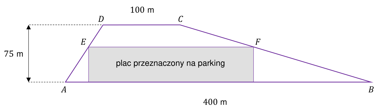 Trapez ABCD o podstawach AB = 400 m i CD = 100 m oraz wysokości 75 m. Wewnątrz zaznaczono prostokątny plac przeznaczony na parking; jego górne wierzchołki E i F leżą na ramionach trapezu.