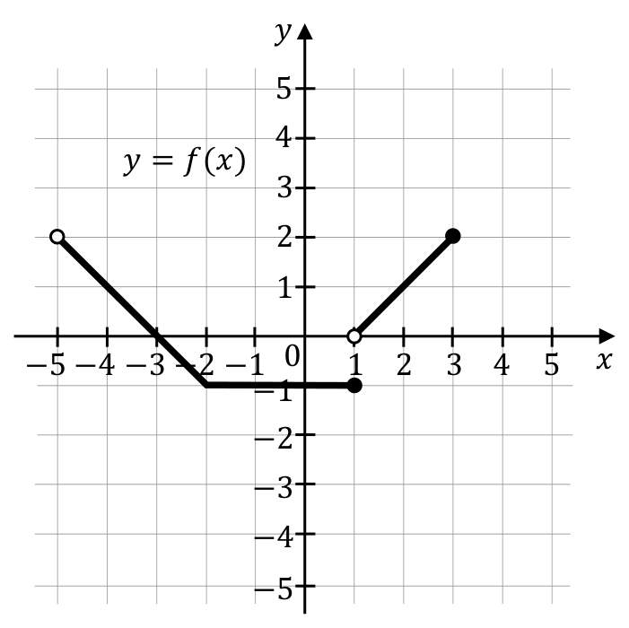 Wykres funkcji y=f(x) w układzie współrzędnych, z osiami, oznaczeniami i zaznaczonymi końcami odcinków.