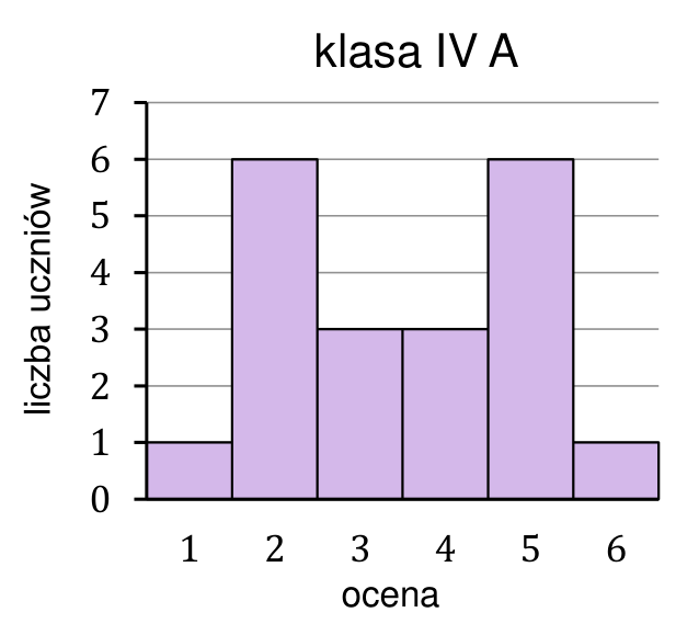 Diagram słupkowy wyników klasy IV A. Oś pozioma: ocena od 1 do 6. Oś pionowa: liczba uczniów od 0 do 7. Liczby uczniów dla ocen 1–6: 1, 6, 3, 3, 6, 1.