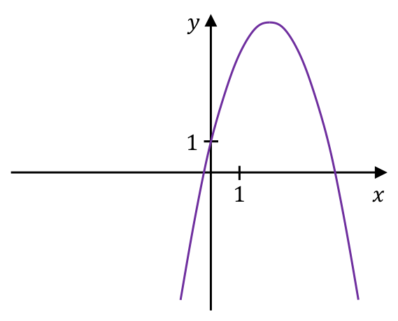 Rysunek D: parabola skierowana ramionami w dół, z wierzchołkiem po prawej stronie osi y.