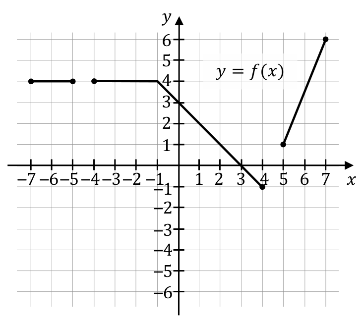 Wykres funkcji \(y=f(x)\) w układzie współrzędnych