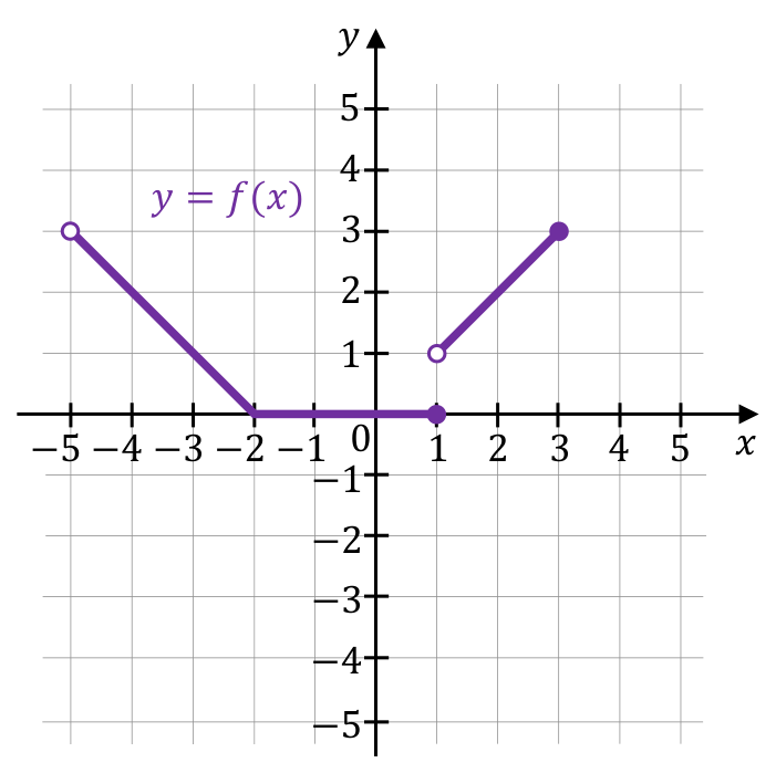 Wykres funkcji y=f(x) w układzie współrzędnych, z zaznaczonymi końcami przedziałów
