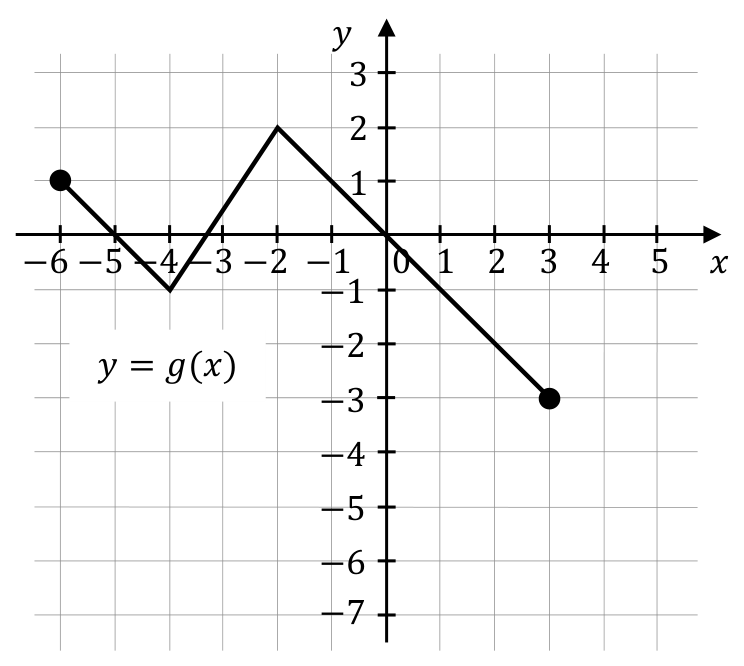 Rysunek 2. Wykres y=g(x) w układzie współrzędnych; łamana przechodzi przez punkty (-6,1), (-4,-1), (-2,2), (3,-3), z zamalowanymi końcami.