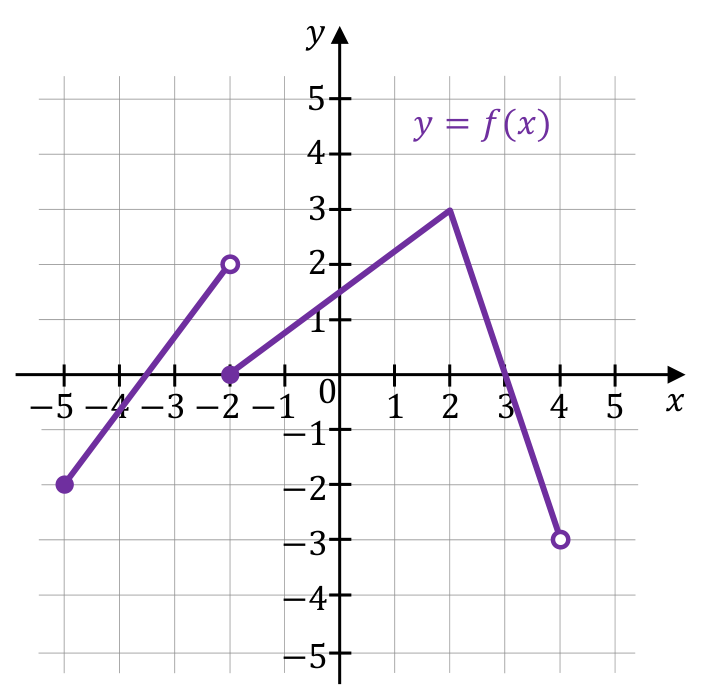 Wykres funkcji y = f(x) w układzie współrzędnych, z oznaczonymi końcami odcinków.