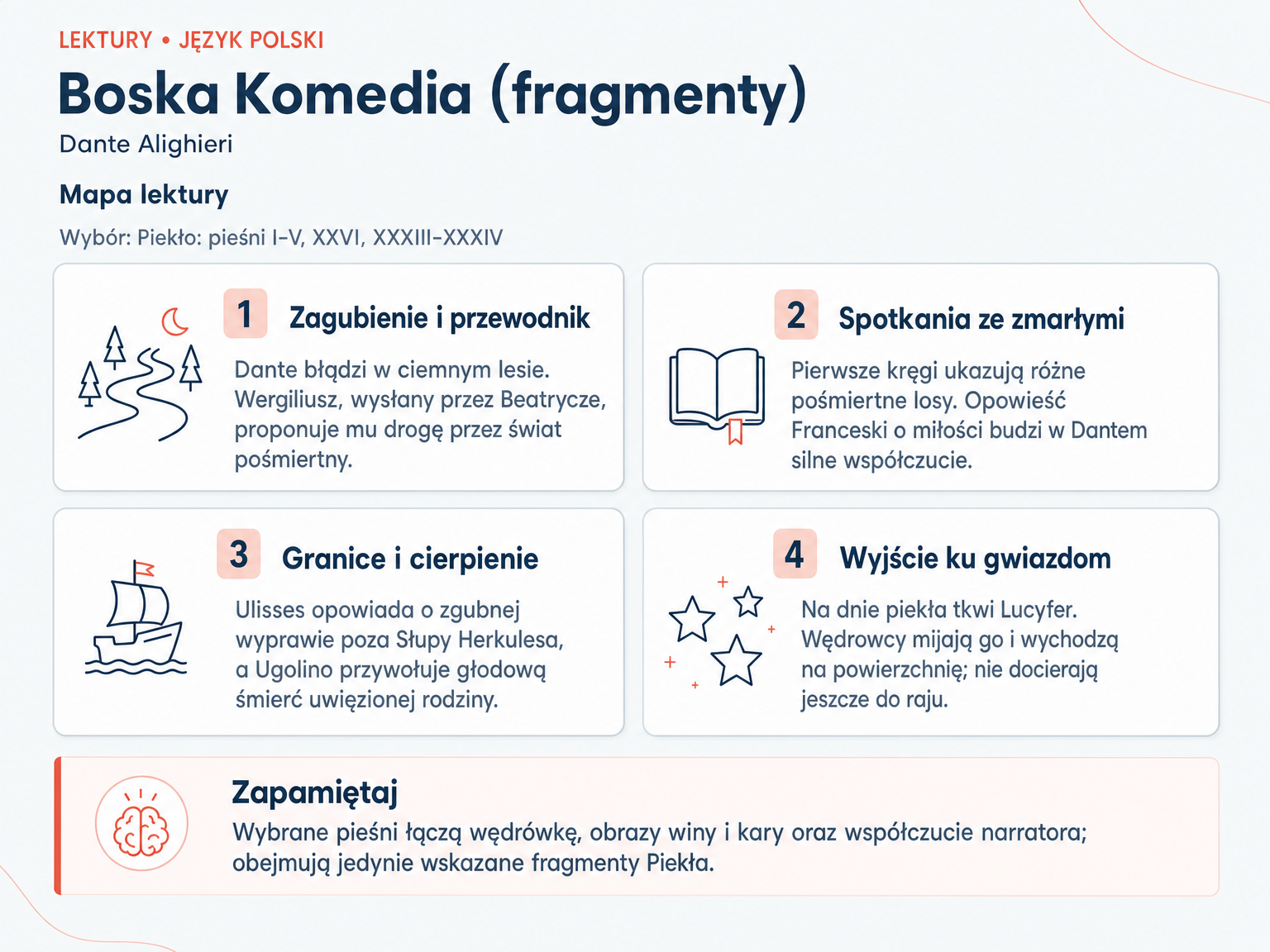 Mapa lektury „Boska Komedia (fragmenty)”. Zagubienie i przewodnik; Spotkania ze zmarłymi; Granice i cierpienie; Wyjście ku gwiazdom.