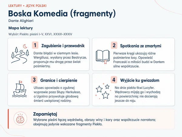 Mapa lektury „Boska Komedia (fragmenty)”. Zagubienie i przewodnik; Spotkania ze zmarłymi; Granice i cierpienie; Wyjście ku gwiazdom.