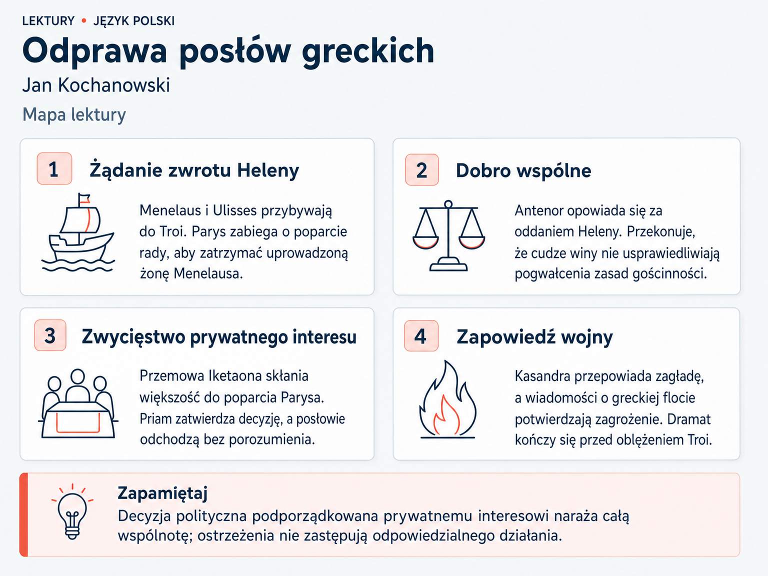 Mapa lektury „Odprawa posłów greckich”. Żądanie zwrotu Heleny; Dobro wspólne; Zwycięstwo prywatnego interesu; Zapowiedź wojny.