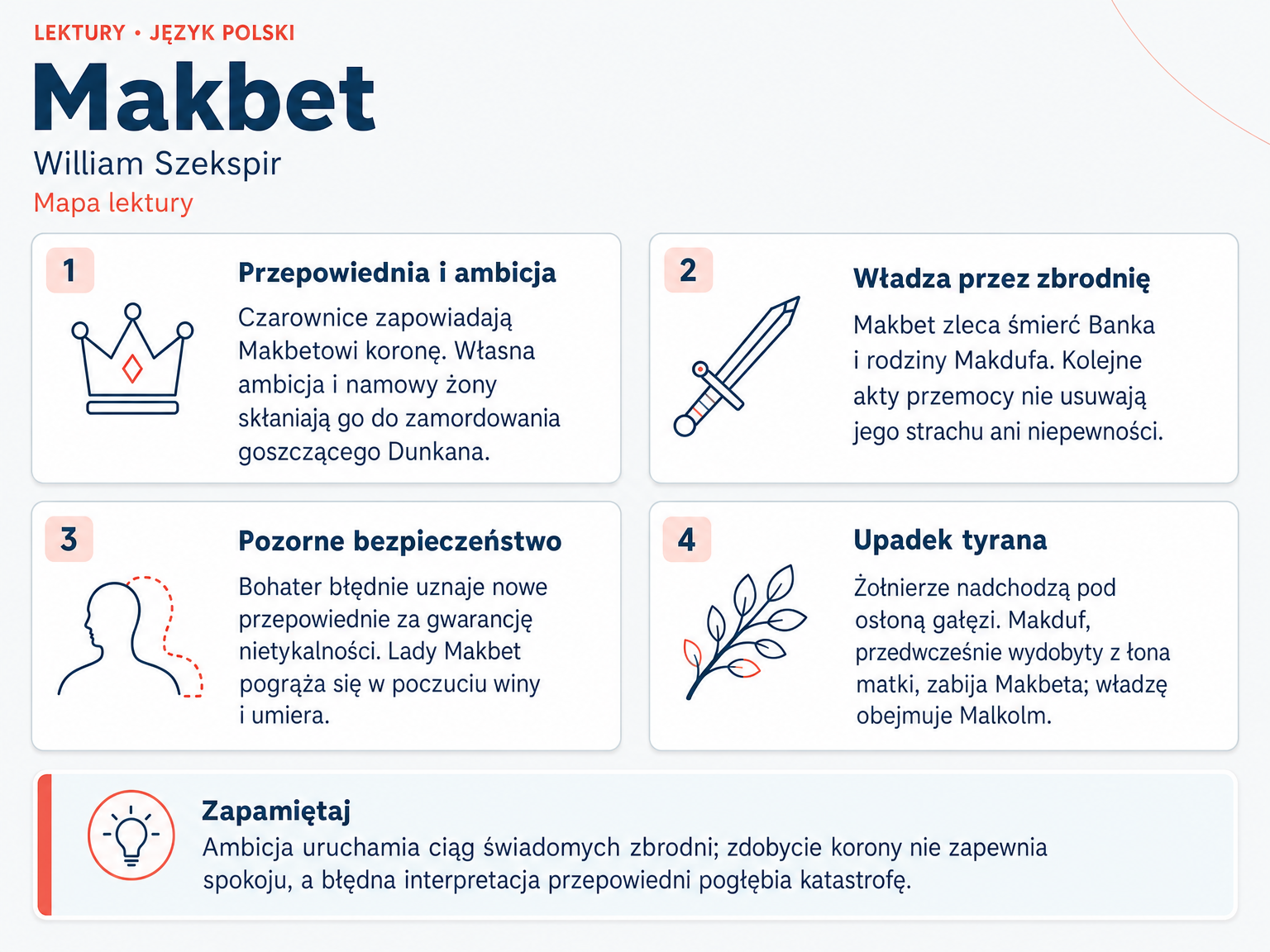 Mapa lektury „Makbet”. Przepowiednia i ambicja; Władza przez zbrodnię; Pozorne bezpieczeństwo; Upadek tyrana.