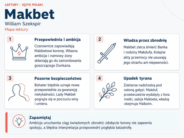 Mapa lektury „Makbet”. Przepowiednia i ambicja; Władza przez zbrodnię; Pozorne bezpieczeństwo; Upadek tyrana.
