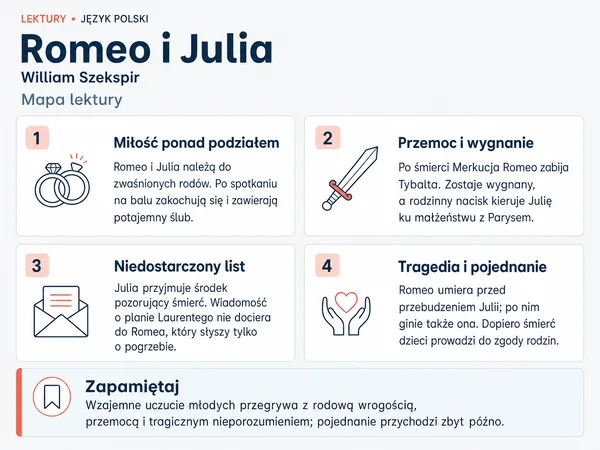 Mapa lektury „Romeo i Julia”. Miłość ponad podziałem; Przemoc i wygnanie; Niedostarczony list; Tragedia i pojednanie.