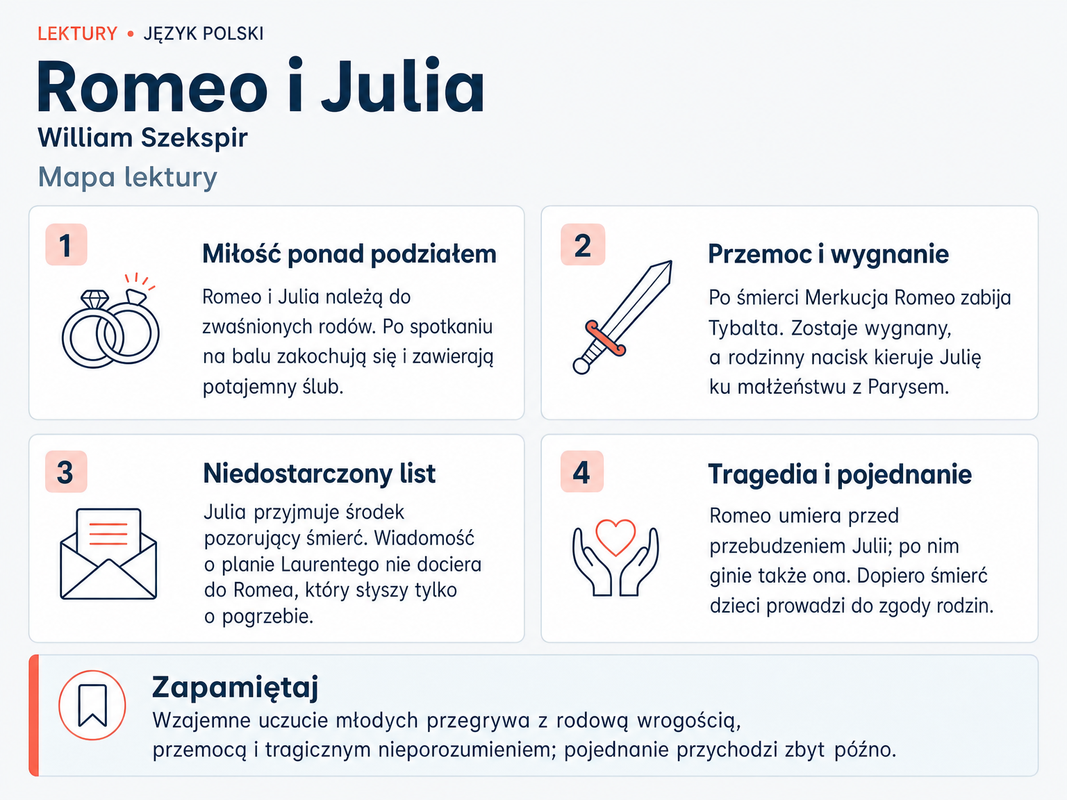 Mapa lektury „Romeo i Julia”. Miłość ponad podziałem; Przemoc i wygnanie; Niedostarczony list; Tragedia i pojednanie.