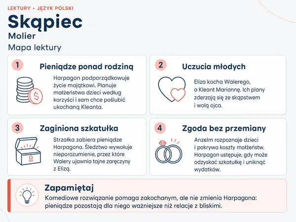 Mapa lektury „Skąpiec”. Pieniądze ponad rodziną; Uczucia młodych; Zaginiona szkatułka; Zgoda bez przemiany.