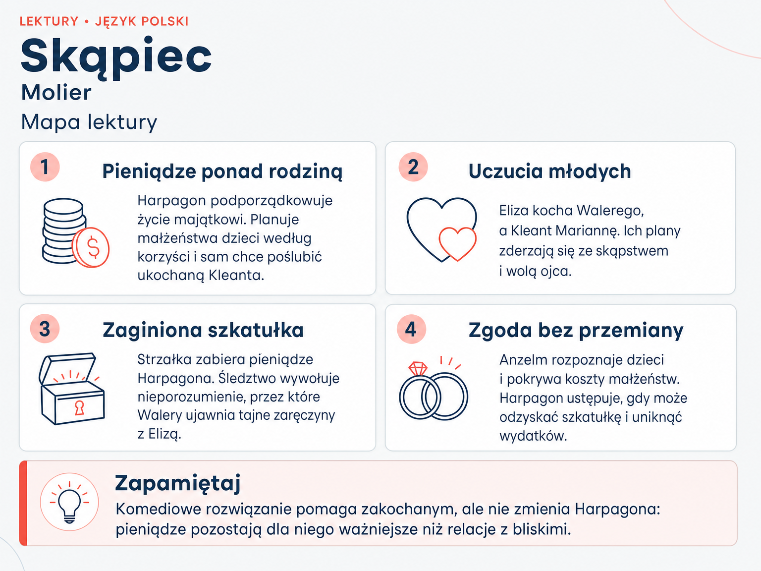 Mapa lektury „Skąpiec”. Pieniądze ponad rodziną; Uczucia młodych; Zaginiona szkatułka; Zgoda bez przemiany.