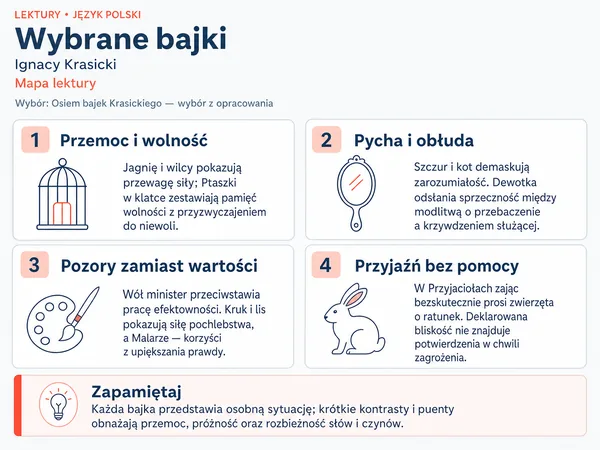 Mapa lektury „Wybrane bajki”. Przemoc i wolność; Pycha i obłuda; Pozory zamiast wartości; Przyjaźń bez pomocy.