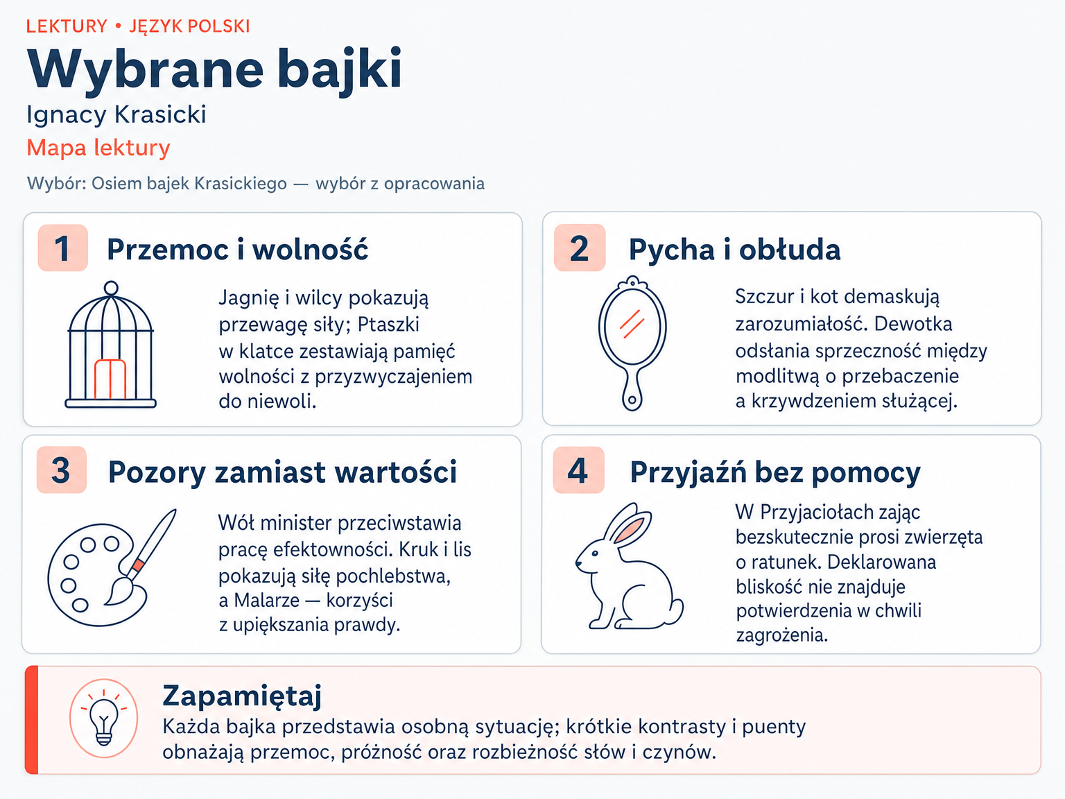 Mapa lektury „Wybrane bajki”. Przemoc i wolność; Pycha i obłuda; Pozory zamiast wartości; Przyjaźń bez pomocy.