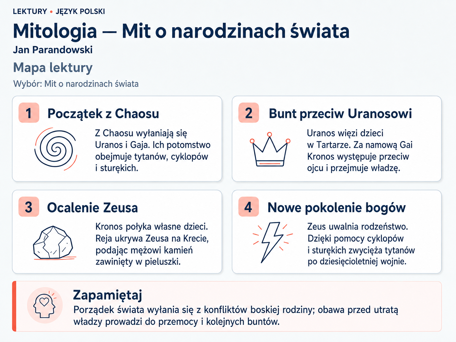 Mapa lektury „Mitologia — Mit o narodzinach świata”. Początek z Chaosu; Bunt przeciw Uranosowi; Ocalenie Zeusa; Nowe pokolenie bogów.