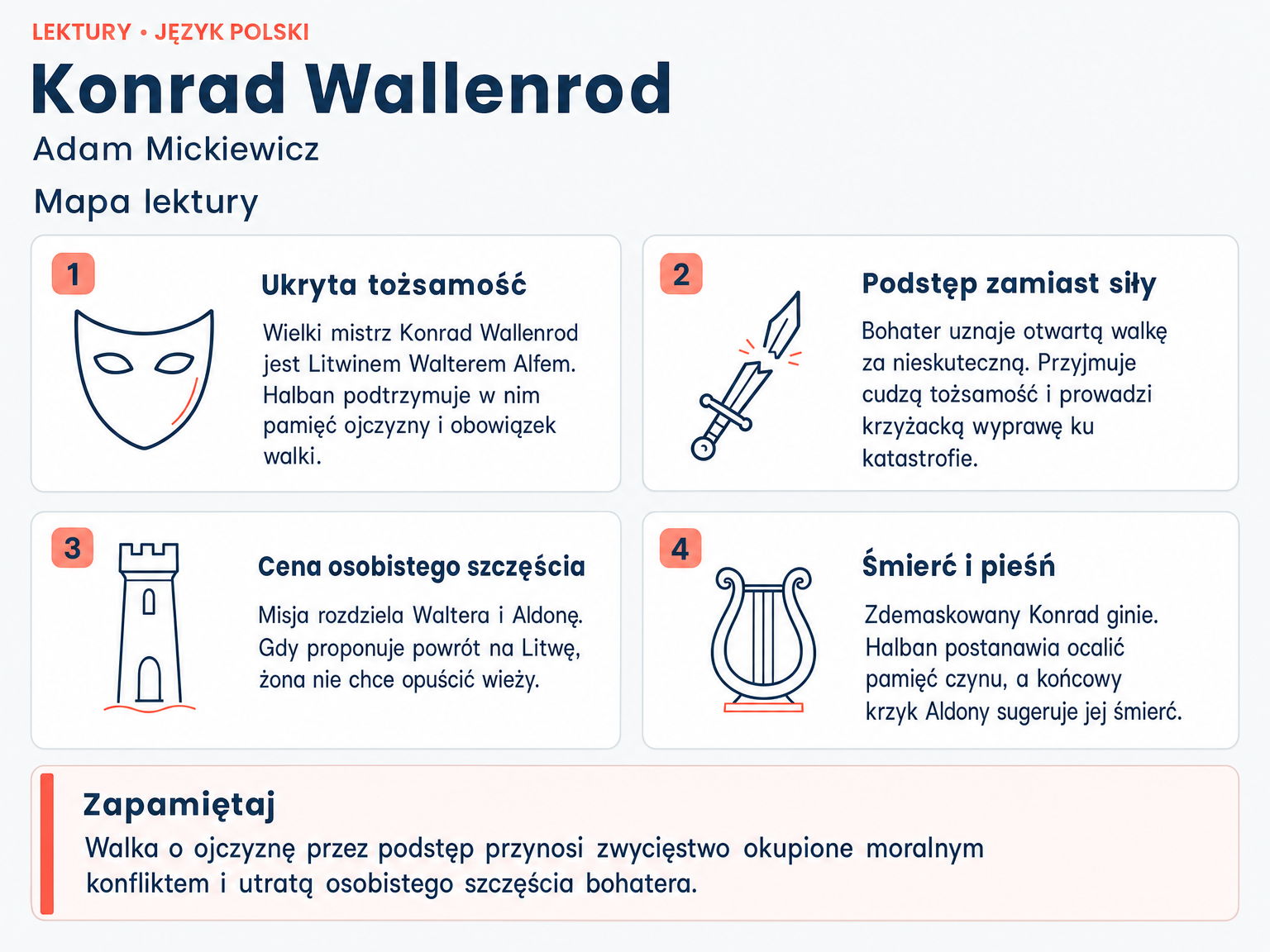 Mapa lektury „Konrad Wallenrod”. Ukryta tożsamość; Podstęp zamiast siły; Cena osobistego szczęścia; Śmierć i pieśń.