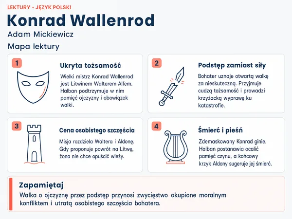 Mapa lektury „Konrad Wallenrod”. Ukryta tożsamość; Podstęp zamiast siły; Cena osobistego szczęścia; Śmierć i pieśń.