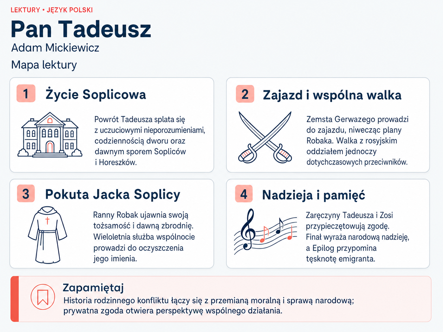 Mapa lektury „Pan Tadeusz”. Życie Soplicowa; Zajazd i wspólna walka; Pokuta Jacka Soplicy; Nadzieja i pamięć.