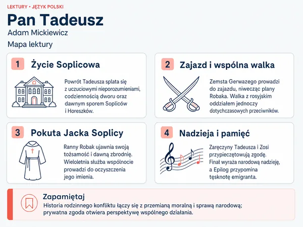 Mapa lektury „Pan Tadeusz”. Życie Soplicowa; Zajazd i wspólna walka; Pokuta Jacka Soplicy; Nadzieja i pamięć.