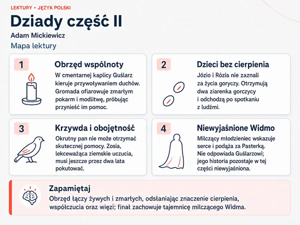 Mapa lektury „Dziady część II”. Obrzęd wspólnoty; Dzieci bez cierpienia; Krzywda i obojętność; Niewyjaśnione Widmo.