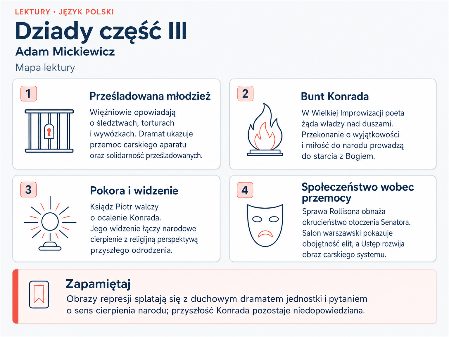 Mapa lektury „Dziady część III”. Prześladowana młodzież; Bunt Konrada; Pokora i widzenie; Społeczeństwo wobec przemocy.