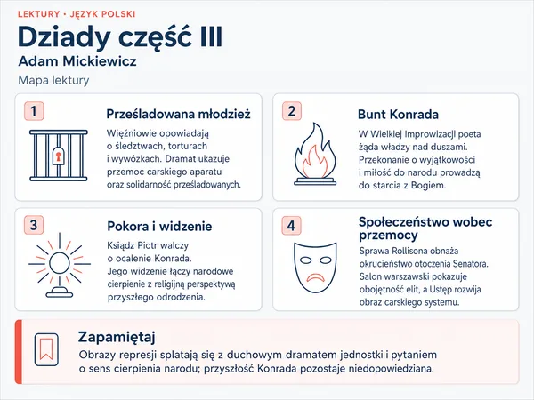 Mapa lektury „Dziady część III”. Prześladowana młodzież; Bunt Konrada; Pokora i widzenie; Społeczeństwo wobec przemocy.