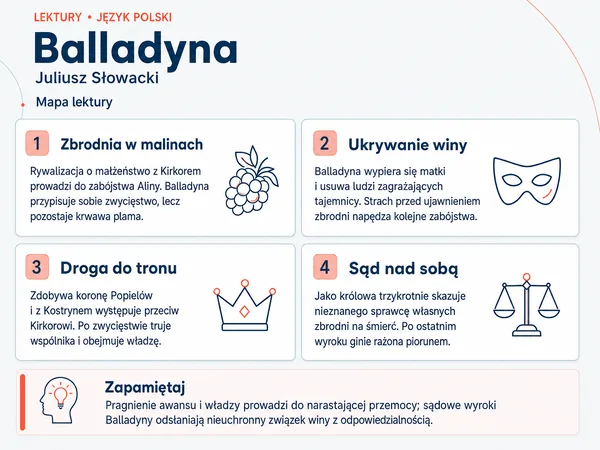 Mapa lektury „Balladyna”. Zbrodnia w malinach; Ukrywanie winy; Droga do tronu; Sąd nad sobą.