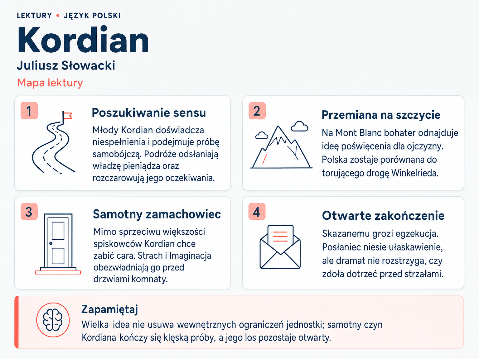 Mapa lektury „Kordian”. Poszukiwanie sensu; Przemiana na szczycie; Samotny zamachowiec; Otwarte zakończenie.