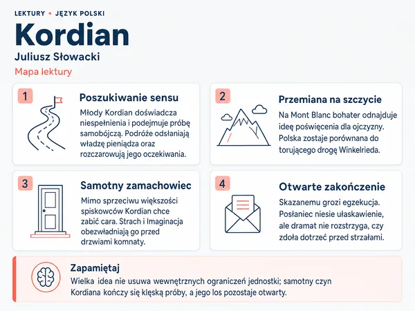 Mapa lektury „Kordian”. Poszukiwanie sensu; Przemiana na szczycie; Samotny zamachowiec; Otwarte zakończenie.