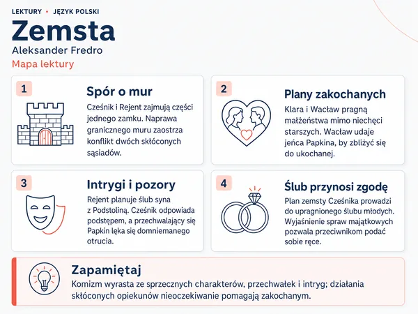 Mapa lektury „Zemsta”. Spór o mur; Plany zakochanych; Intrygi i pozory; Ślub przynosi zgodę.