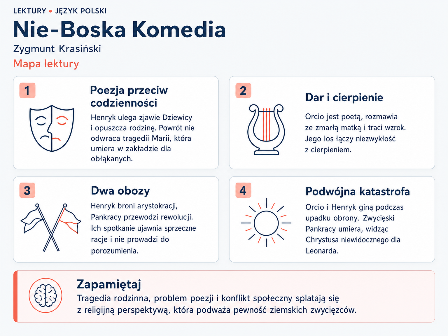 Mapa lektury „Nie-Boska Komedia”. Poezja przeciw codzienności; Dar i cierpienie; Dwa obozy; Podwójna katastrofa.