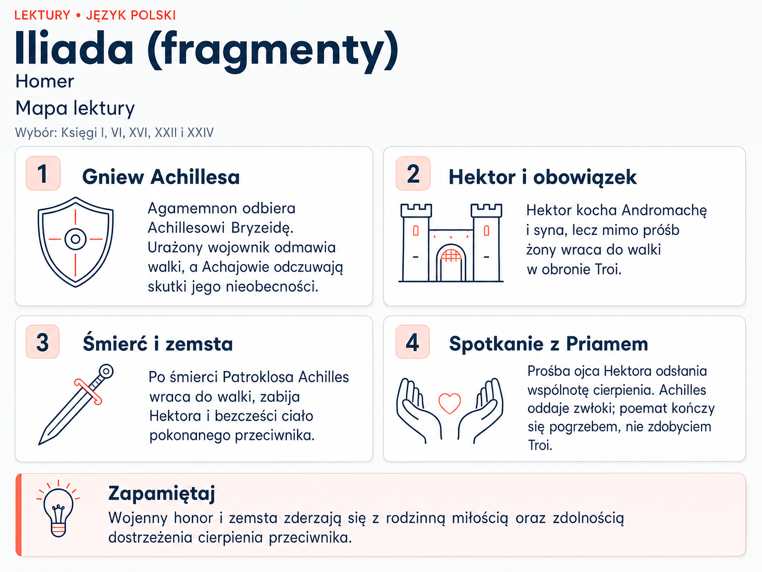 Mapa lektury „Iliada (fragmenty)”. Gniew Achillesa; Hektor i obowiązek; Śmierć i zemsta; Spotkanie z Priamem.
