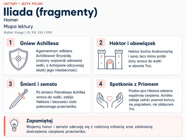 Mapa lektury „Iliada (fragmenty)”. Gniew Achillesa; Hektor i obowiązek; Śmierć i zemsta; Spotkanie z Priamem.
