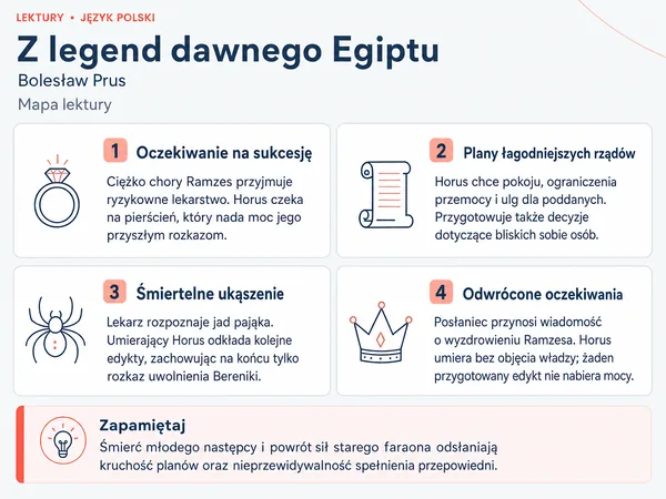 Mapa lektury „Z legend dawnego Egiptu”. Oczekiwanie na sukcesję; Plany łagodniejszych rządów; Śmiertelne ukąszenie; Odwrócone oczekiwania.