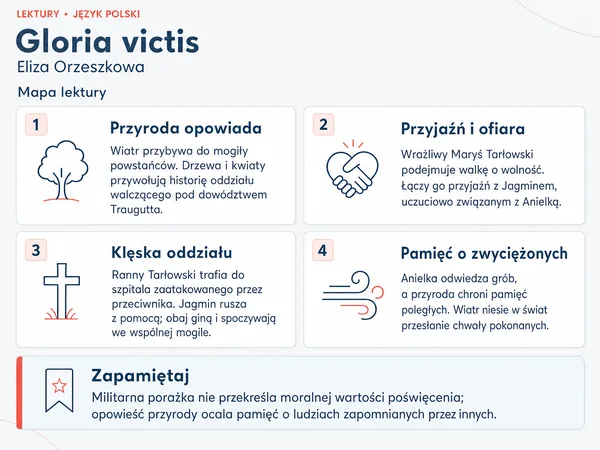 Mapa lektury „Gloria victis”. Przyroda opowiada; Przyjaźń i ofiara; Klęska oddziału; Pamięć o zwyciężonych.