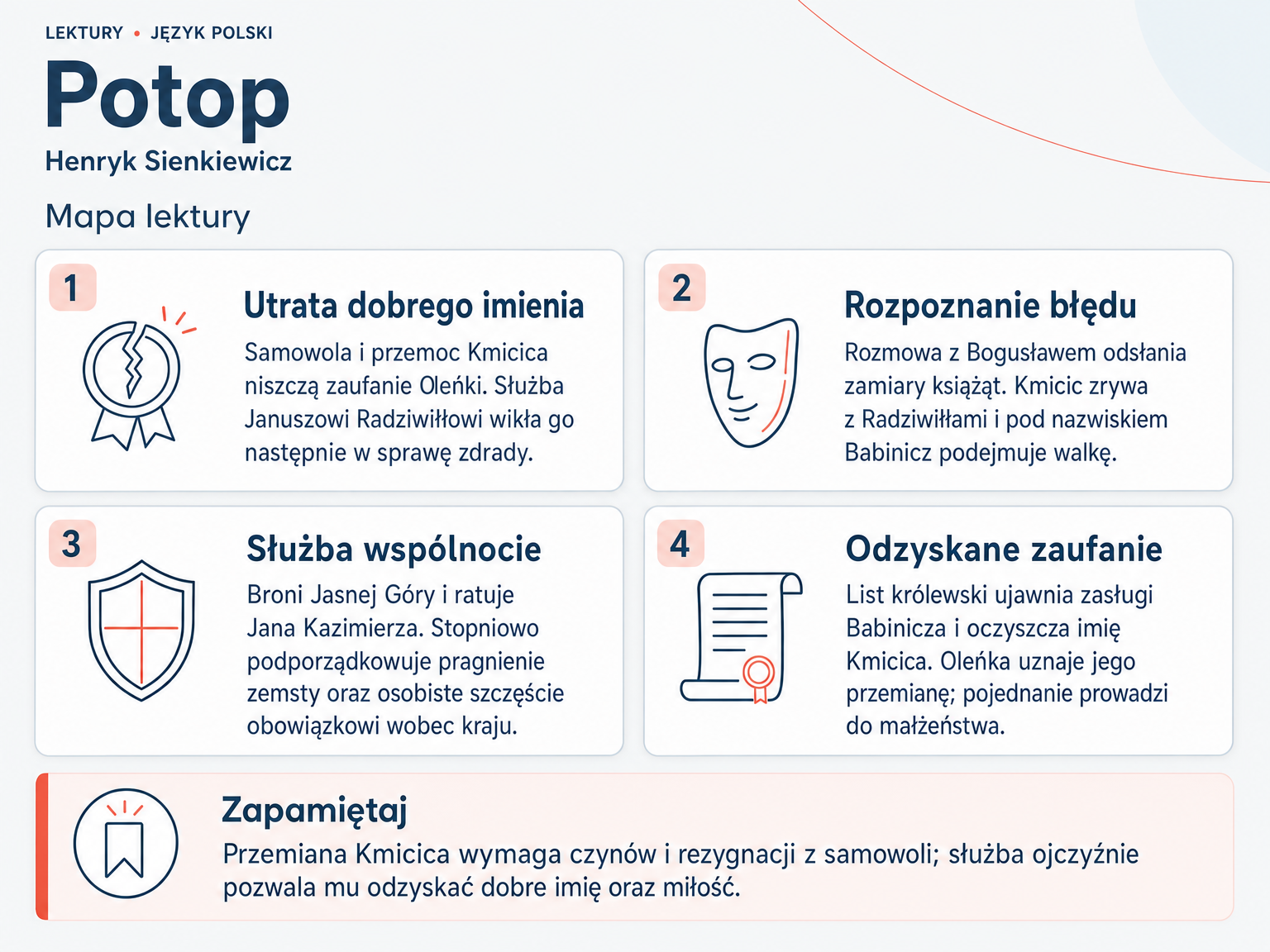 Mapa lektury „Potop”. Utrata dobrego imienia; Rozpoznanie błędu; Służba wspólnocie; Odzyskane zaufanie.