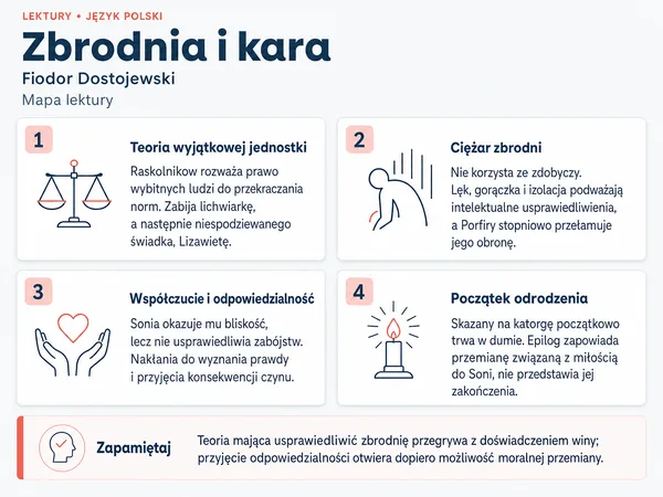 Mapa lektury „Zbrodnia i kara”. Teoria wyjątkowej jednostki; Ciężar zbrodni; Współczucie i odpowiedzialność; Początek odrodzenia.
