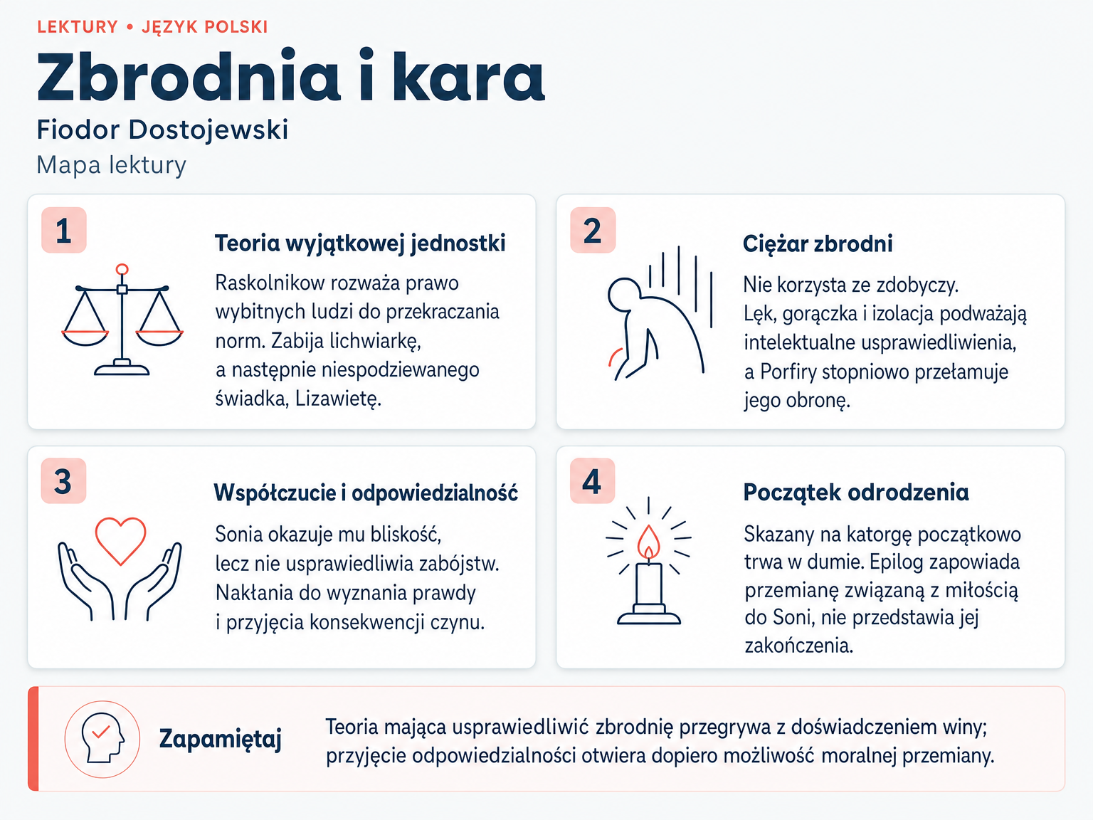 Mapa lektury „Zbrodnia i kara”. Teoria wyjątkowej jednostki; Ciężar zbrodni; Współczucie i odpowiedzialność; Początek odrodzenia.
