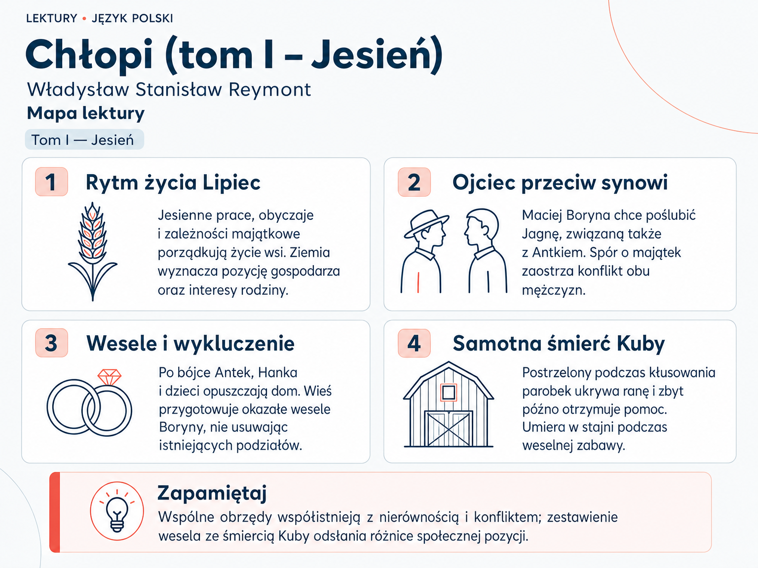 Mapa lektury „Chłopi (tom I – Jesień)”. Rytm życia Lipiec; Ojciec przeciw synowi; Wesele i wykluczenie; Samotna śmierć Kuby.