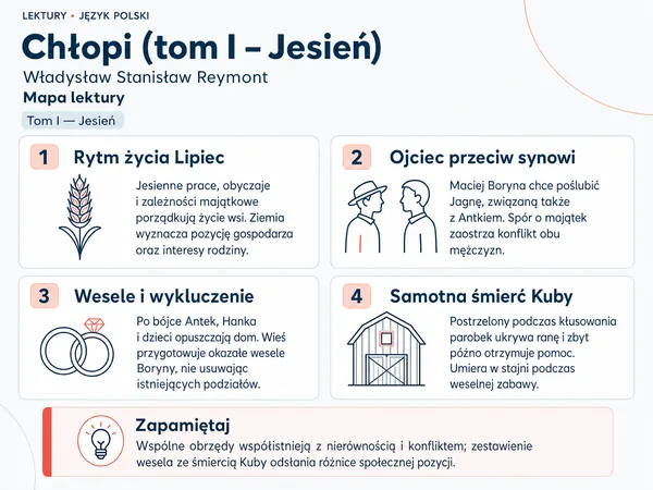 Mapa lektury „Chłopi (tom I – Jesień)”. Rytm życia Lipiec; Ojciec przeciw synowi; Wesele i wykluczenie; Samotna śmierć Kuby.
