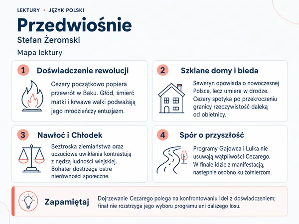 Mapa lektury „Przedwiośnie”. Doświadczenie rewolucji; Szklane domy i bieda; Nawłoć i Chłodek; Spór o przyszłość.